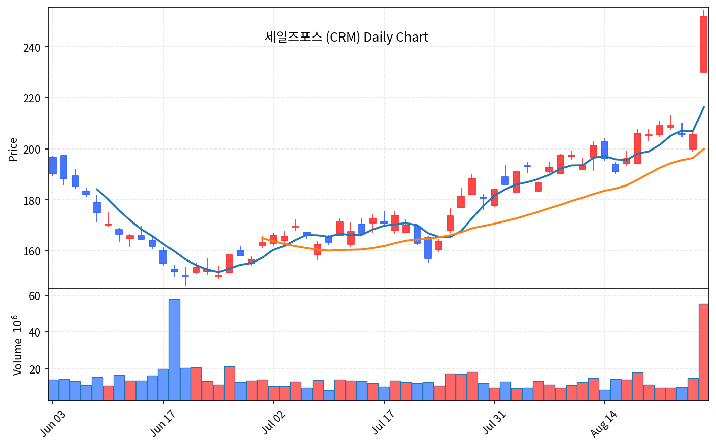 2026-08-28 기준 · 세일즈포스(CRM) 일봉차트 2026-08-28 기준 · 세일즈포스(CRM) 일봉차트