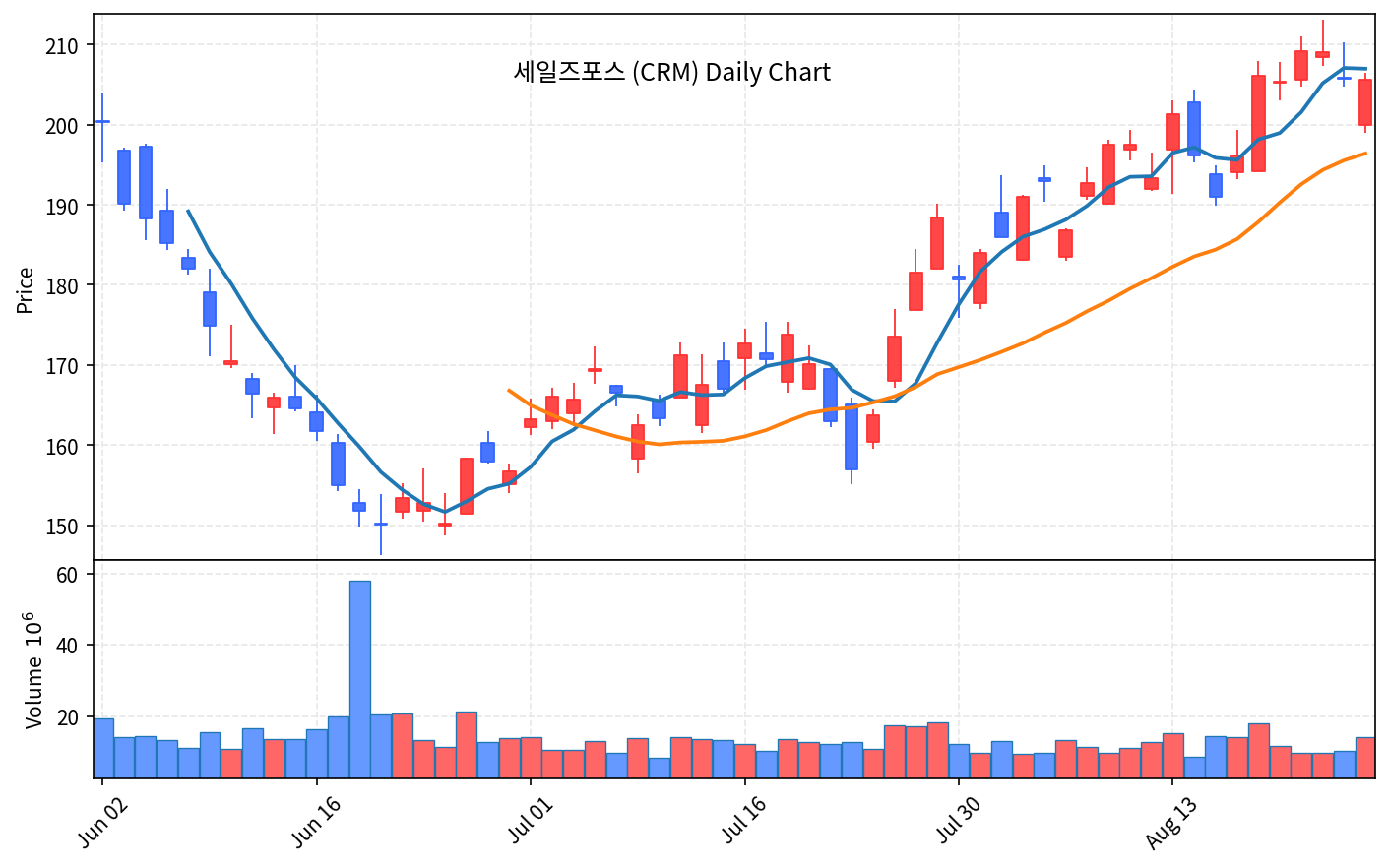 2026-08-27 기준 · 세일즈포스(CRM) 일봉차트 2026-08-27 기준 · 세일즈포스(CRM) 일봉차트