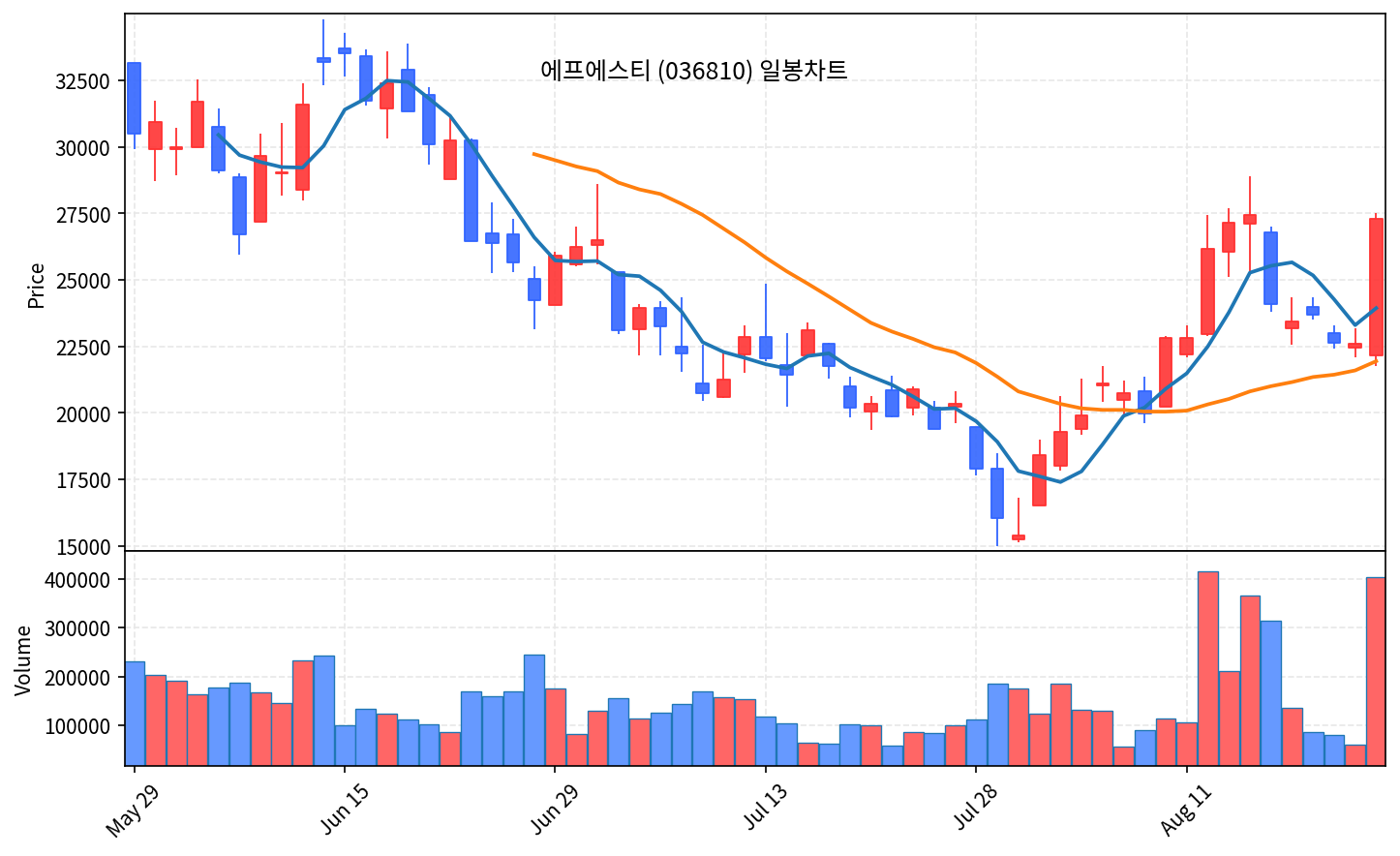 2026-08-25 기준 · 에프에스티(036810) 일봉차트