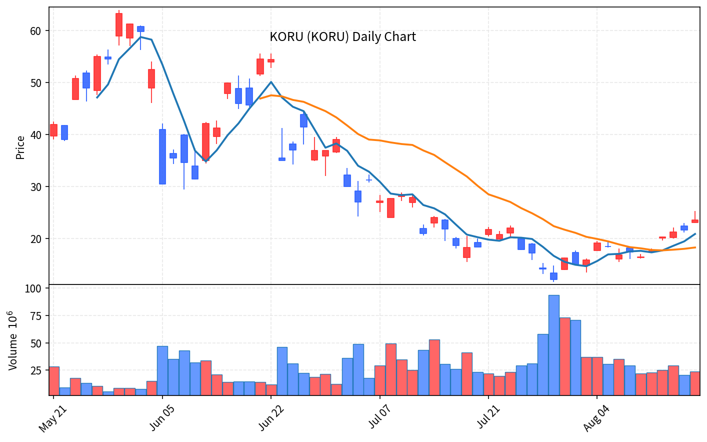 2026-08-18 기준 · KORU 일봉차트