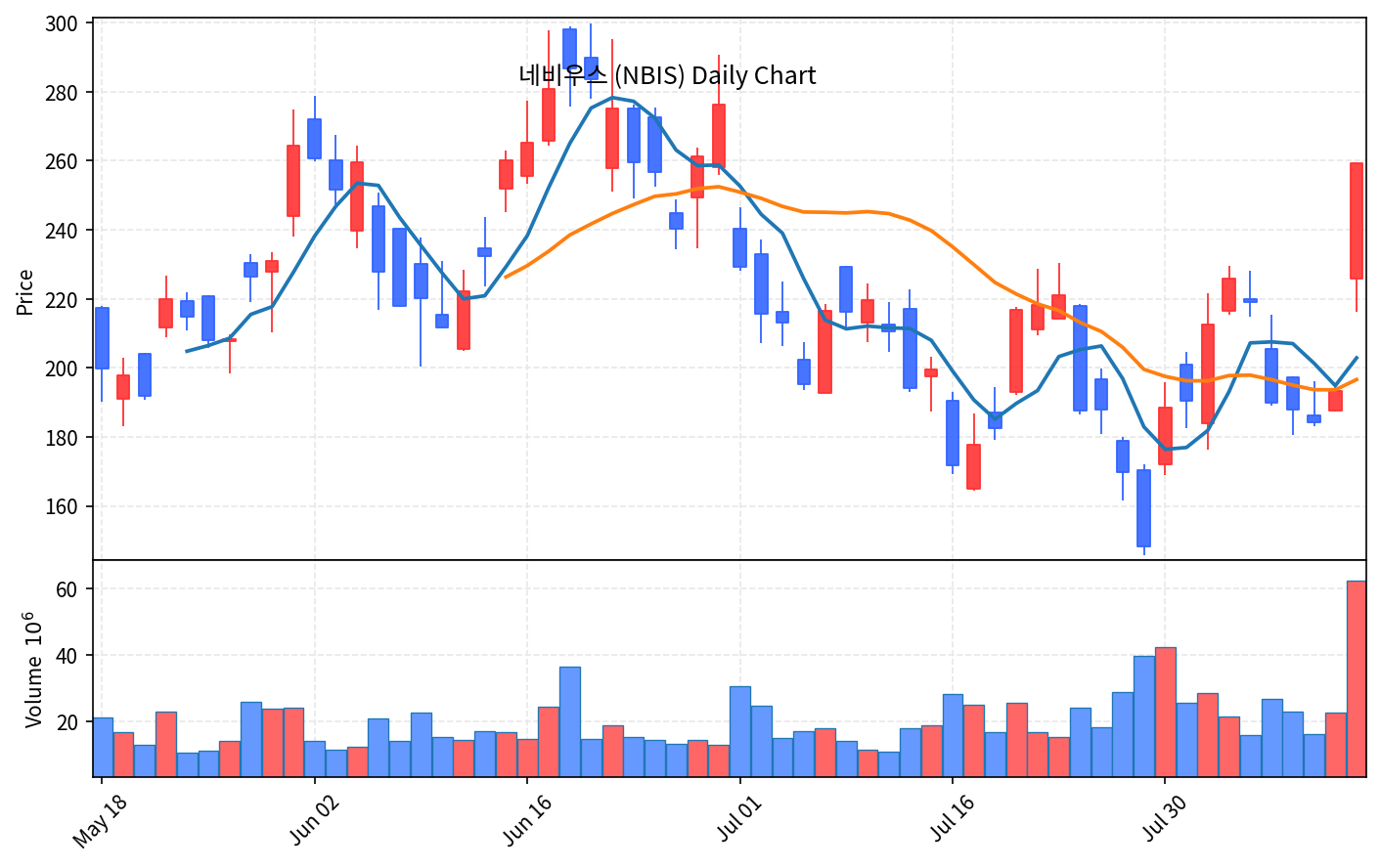 미국 증시 마감 8월 13일 CPI 안도, 나스닥 0.54% 상승 - 현장 사진 2