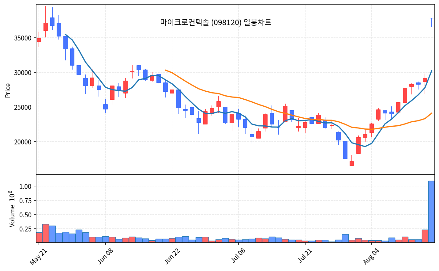 2026-08-18 기준 · 마이크로컨텍솔(098120) 일봉차트