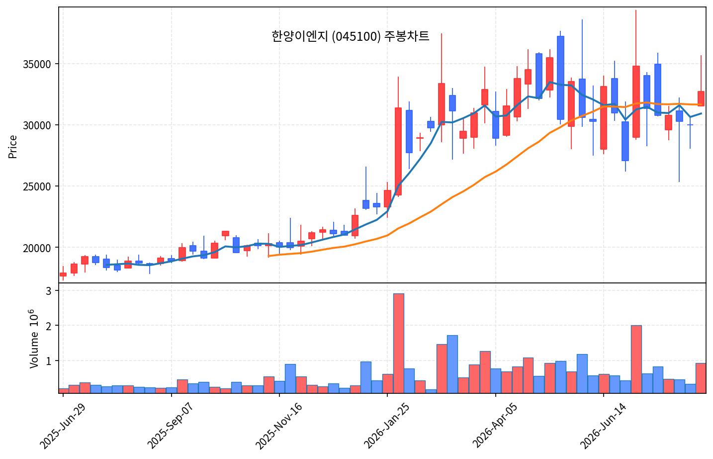 2026-08-16 기준 · 한양이엔지(045100) 주봉차트 2026-08-16 기준 · 한양이엔지(045100) 주봉차트