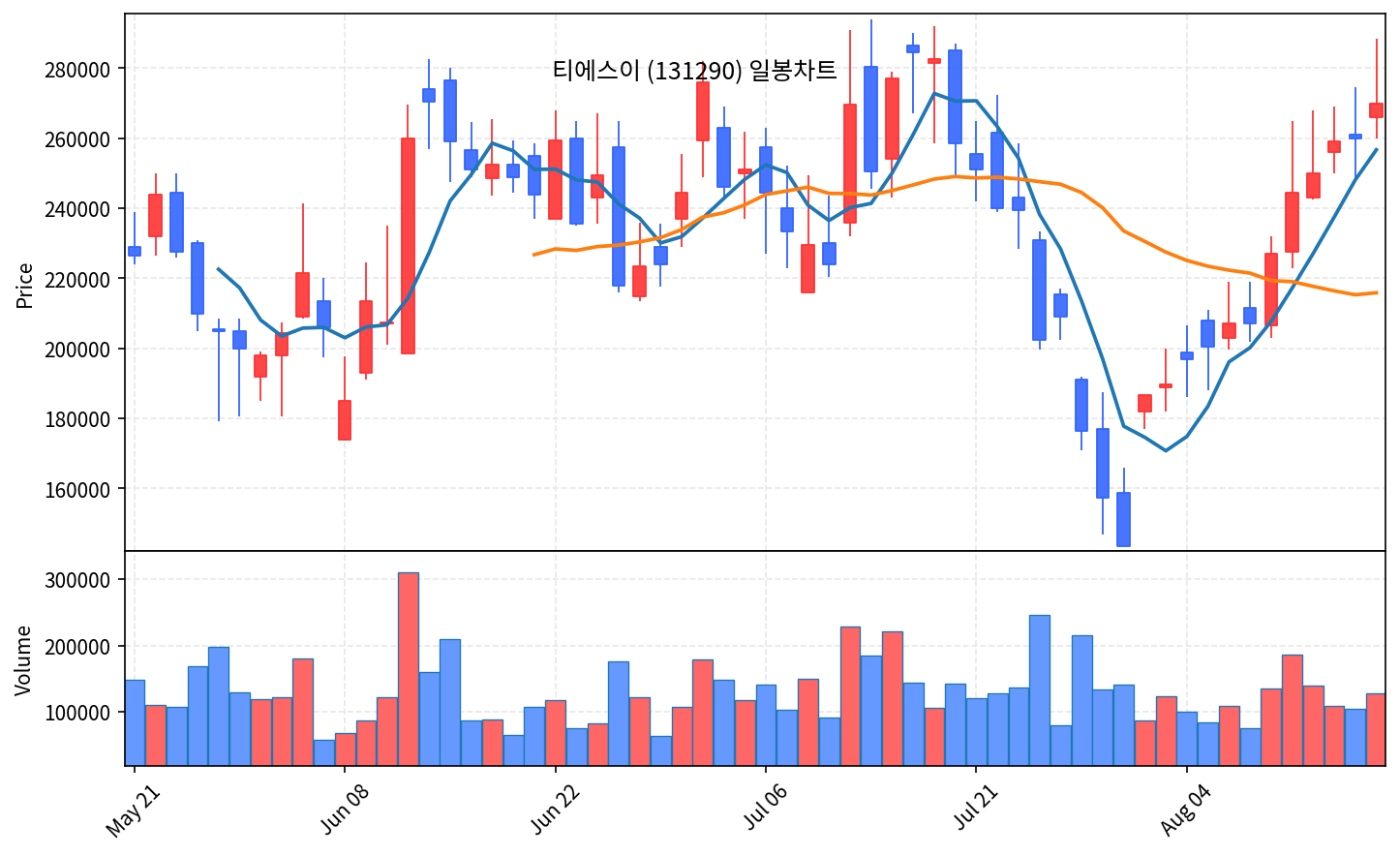 2026-08-18 기준 · 티에스이(131290) 일봉차트 2026-08-18 기준 · 티에스이(131290) 일봉차트