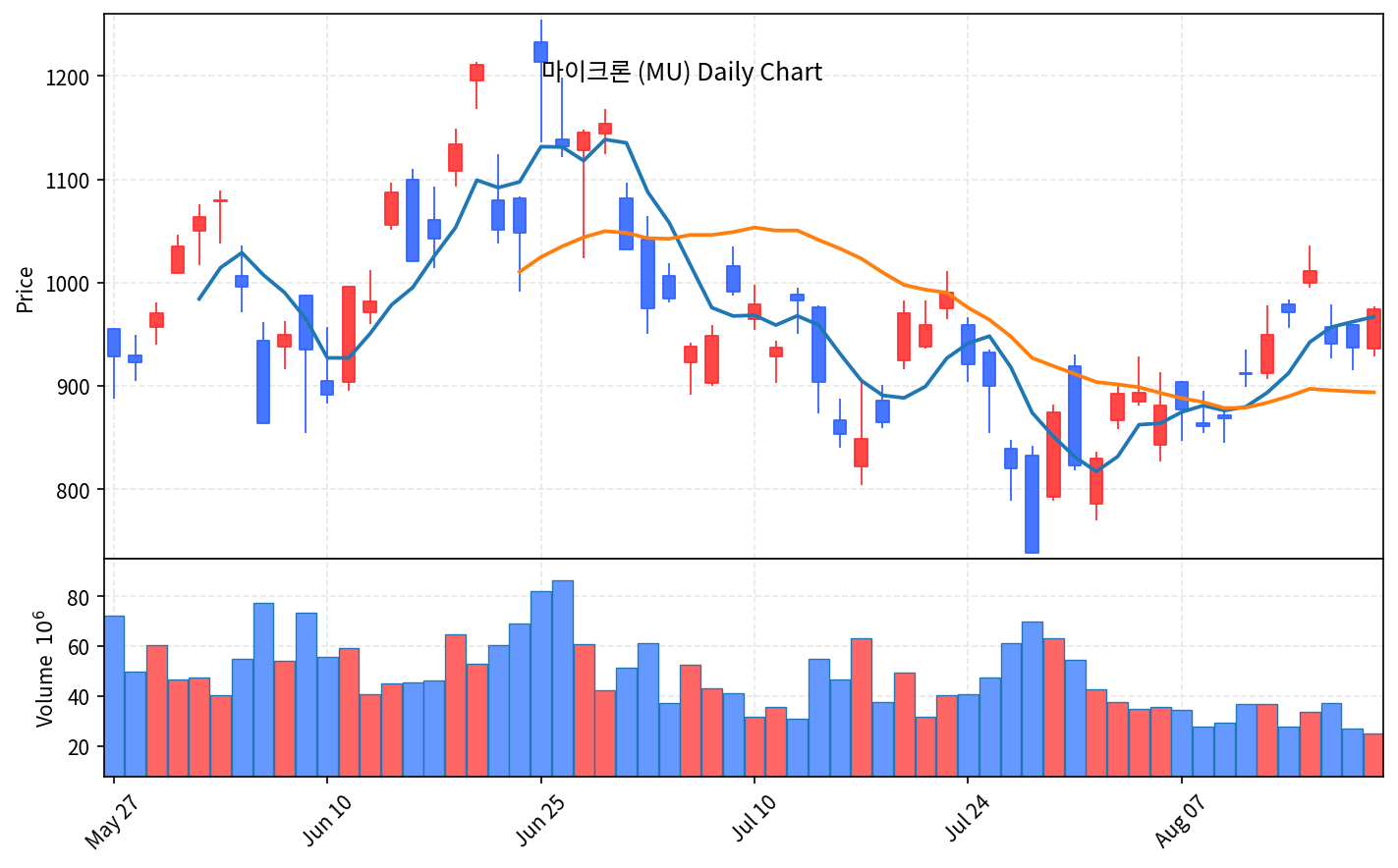 2026-08-21 기준 · 마이크론(MU) 일봉차트 2026-08-21 기준 · 마이크론(MU) 일봉차트