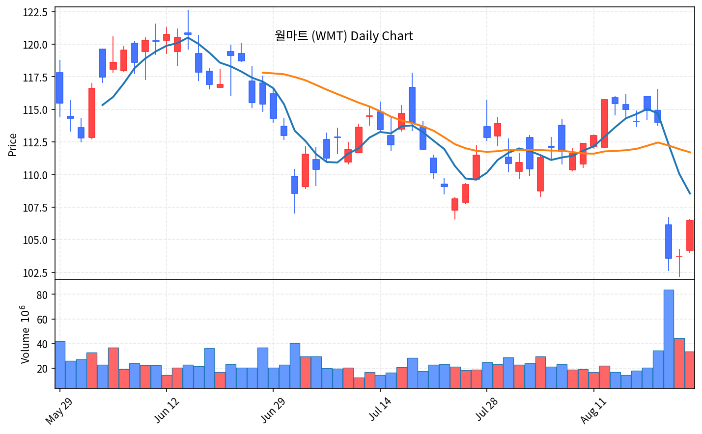 2026-08-25 기준 · 월마트(WMT) 일봉차트 2026-08-25 기준 · 월마트(WMT) 일봉차트