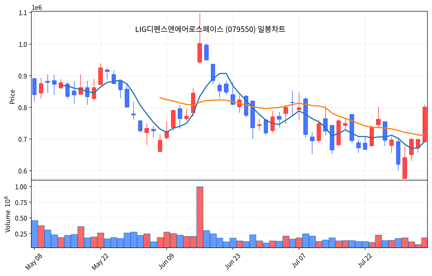 국내 증시 마감 8월 4일 코스닥 5.88% 폭등, 코스피 V자 반등 - 현장 사진 4