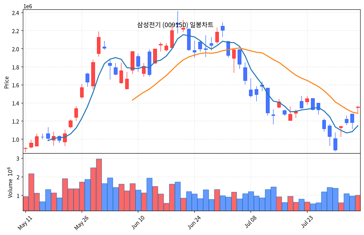 국내 증시 마감 8월 5일 코스피 6598 급반등, 광통신주 상한가 - 현장 사진 2