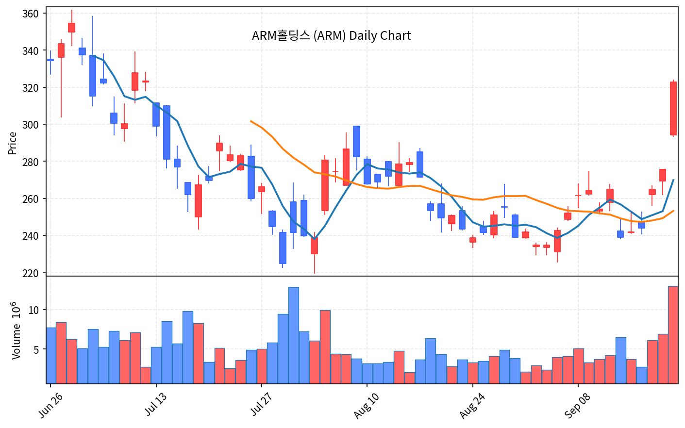 2026-09-22 기준 · ARM홀딩스(ARM) 일봉차트 2026-09-22 기준 · ARM홀딩스(ARM) 일봉차트