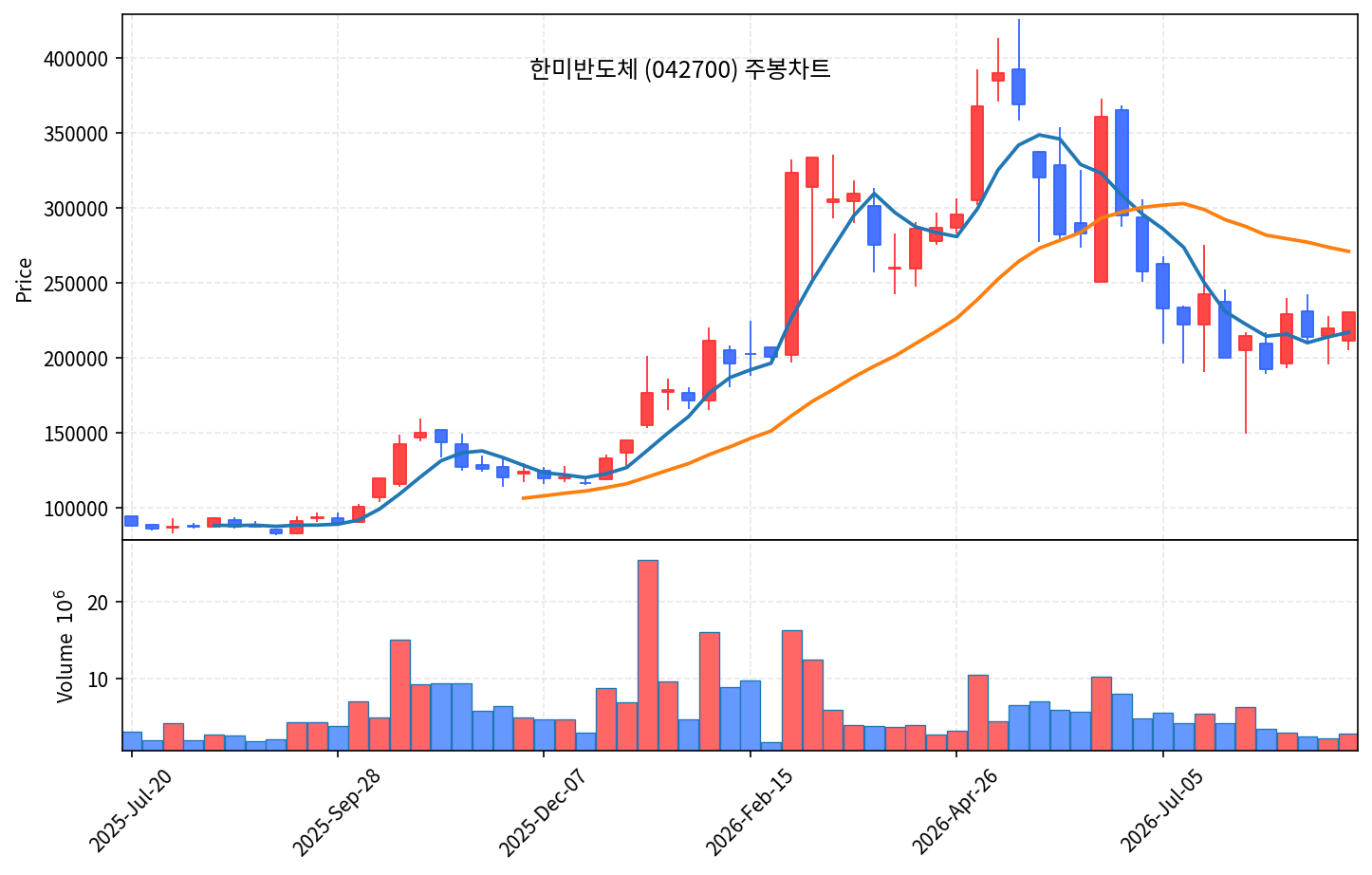 2026-09-06 기준 · 한미반도체(042700) 주봉차트