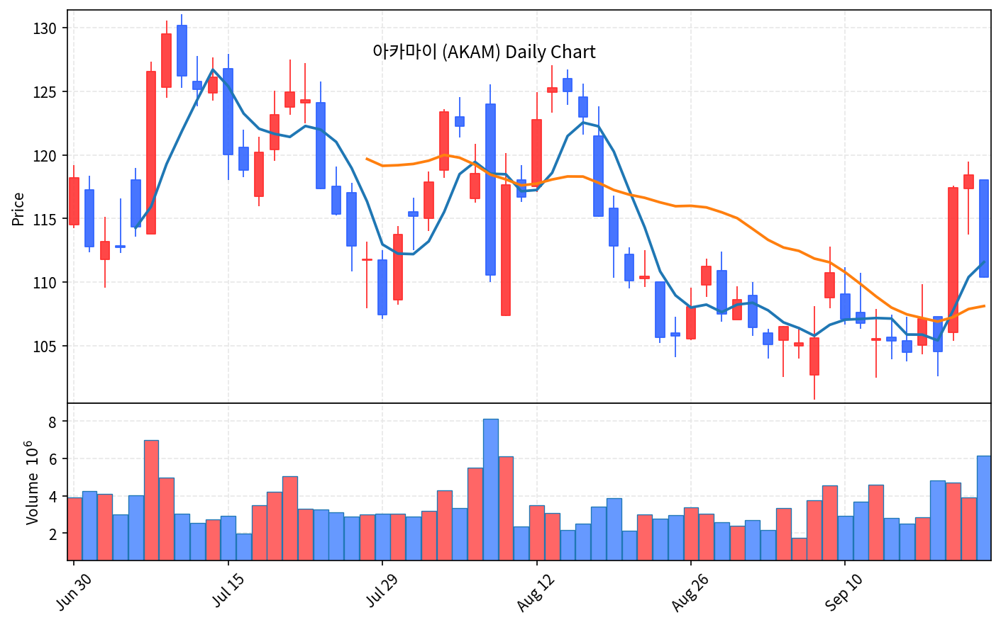 2026-09-25 기준 · 아카마이(AKAM) 일봉차트 2026-09-25 기준 · 아카마이(AKAM) 일봉차트