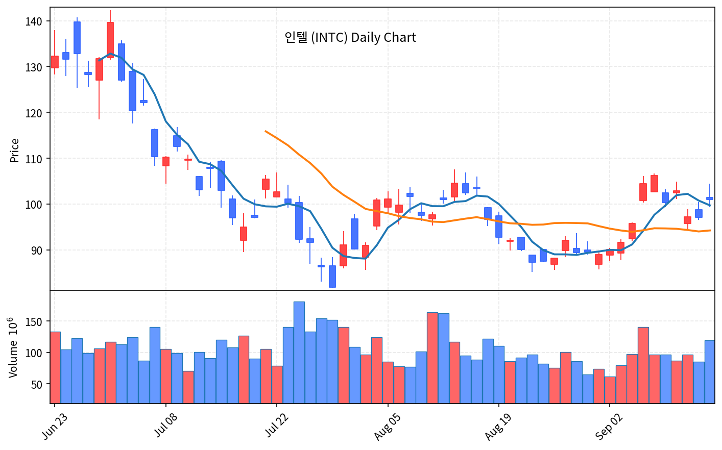 2026-09-17 기준 · 인텔(INTC) 일봉차트 2026-09-17 기준 · 인텔(INTC) 일봉차트
