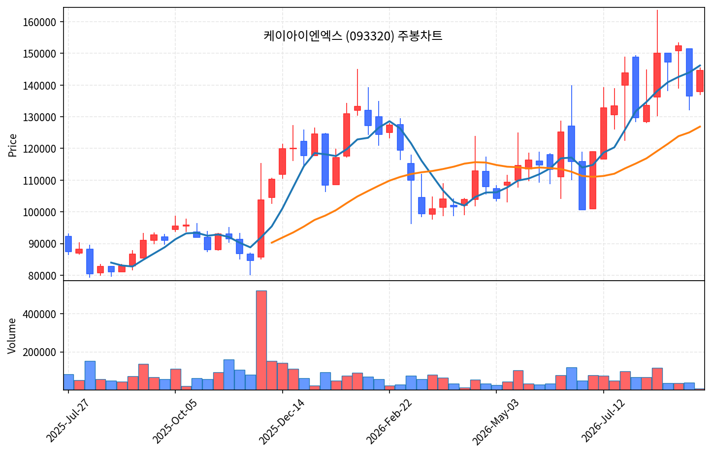 2026-09-07 기준 · 케이아이엔엑스(093320) 주봉차트