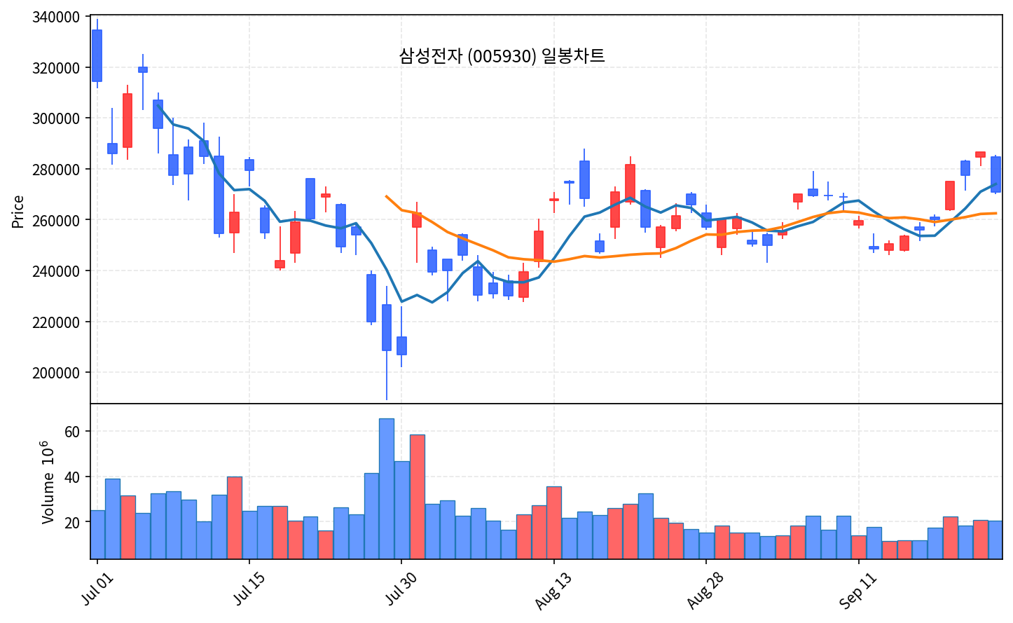 2026-09-28 기준 · 삼성전자(005930) 일봉차트