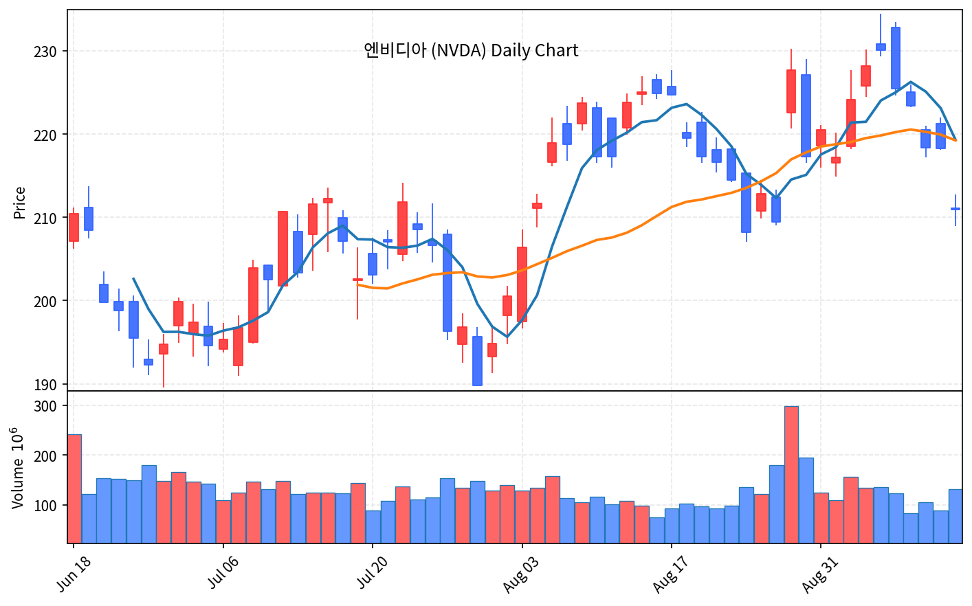 2026-09-15 기준 · 엔비디아(NVDA) 일봉차트 2026-09-15 기준 · 엔비디아(NVDA) 일봉차트