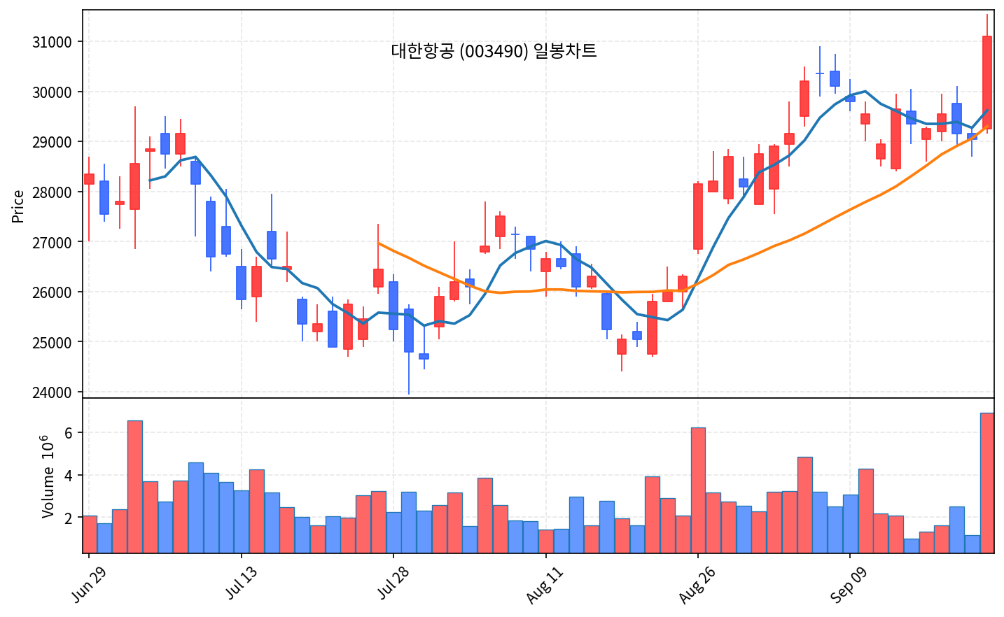 2026-09-22 기준 · 대한항공(003490) 일봉차트