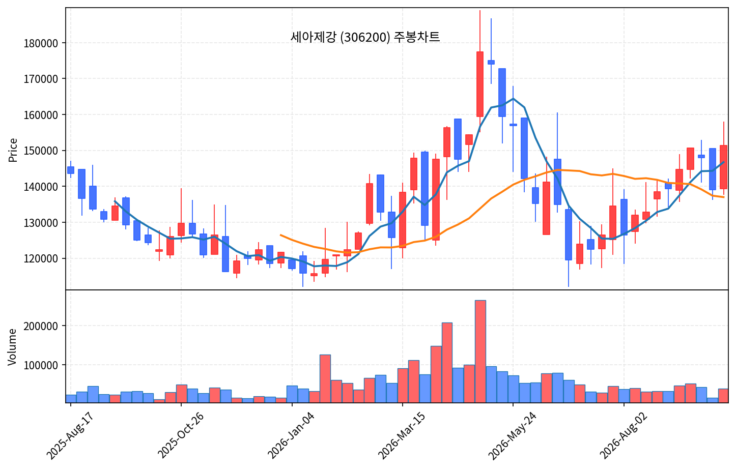 2026-09-30 기준 · 세아제강(306200) 주봉차트 2026-09-30 기준 · 세아제강(306200) 주봉차트