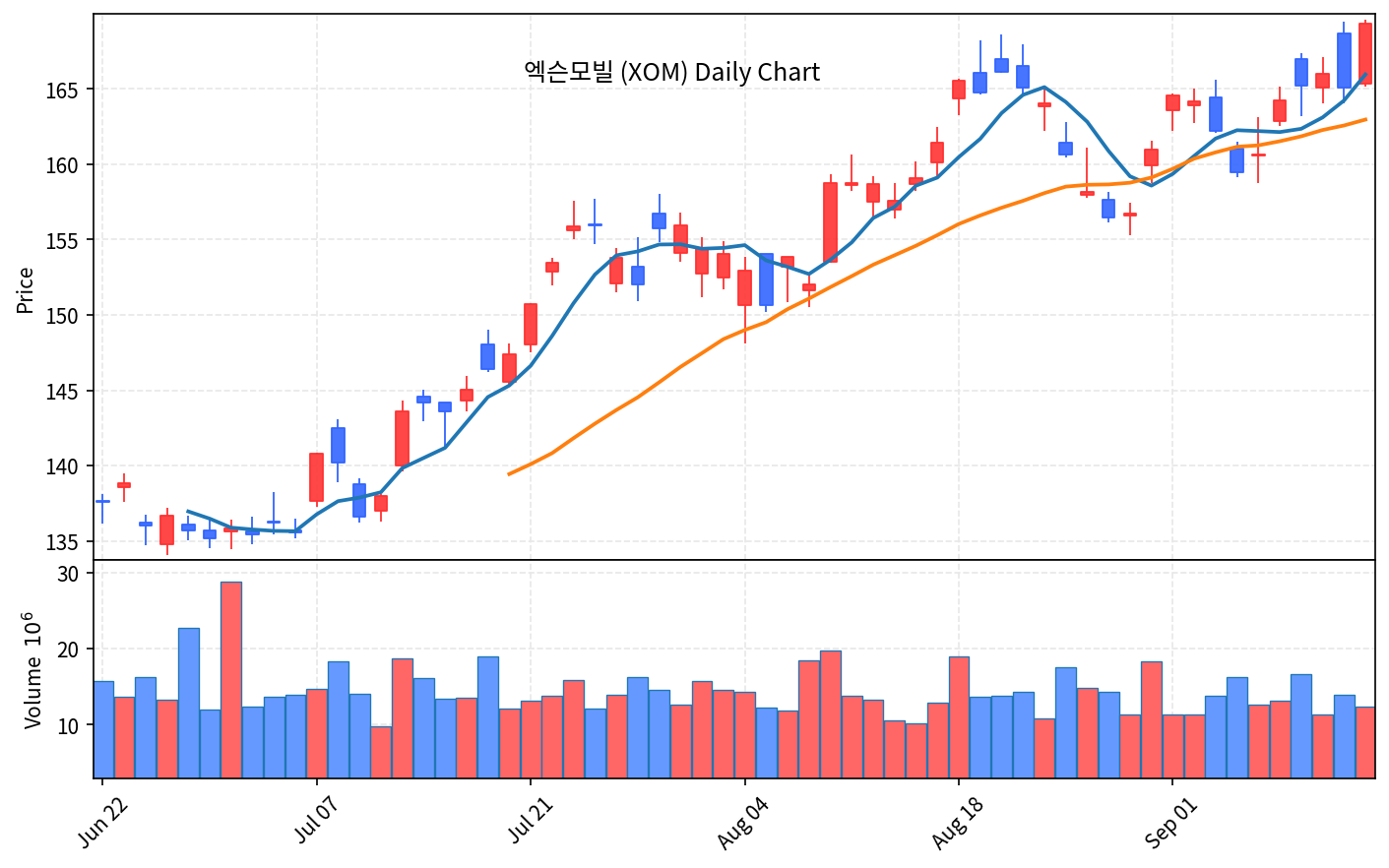 2026-09-16 기준 · 엑슨모빌(XOM) 일봉차트