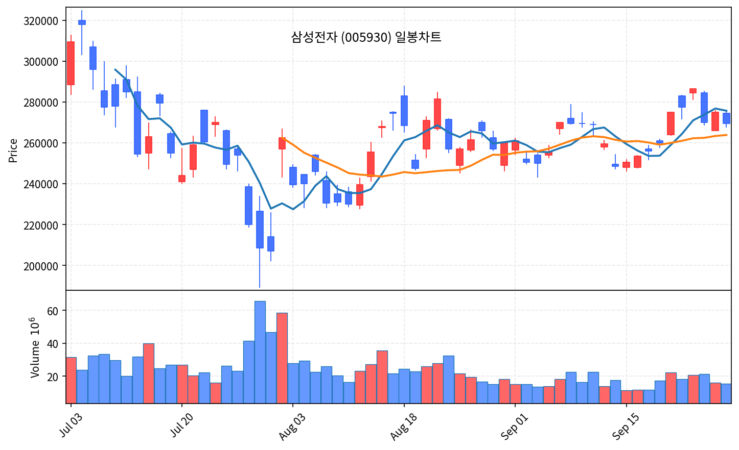 2026-09-30 기준 · 삼성전자(005930) 일봉차트