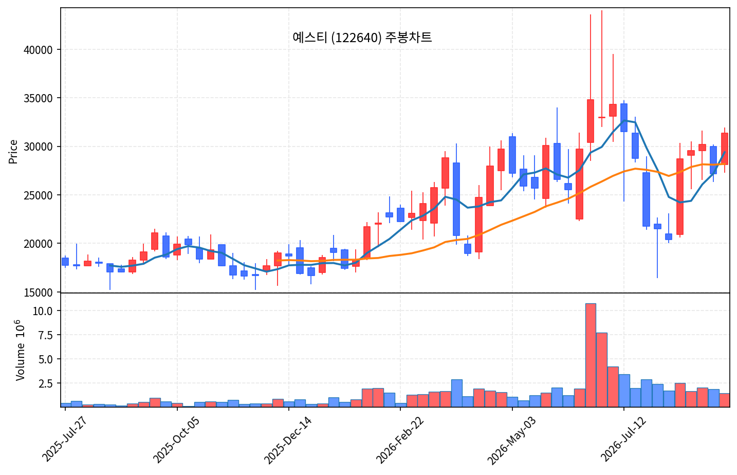 2026-09-09 기준 · 예스티(122640) 주봉차트 2026-09-09 기준 · 예스티(122640) 주봉차트
