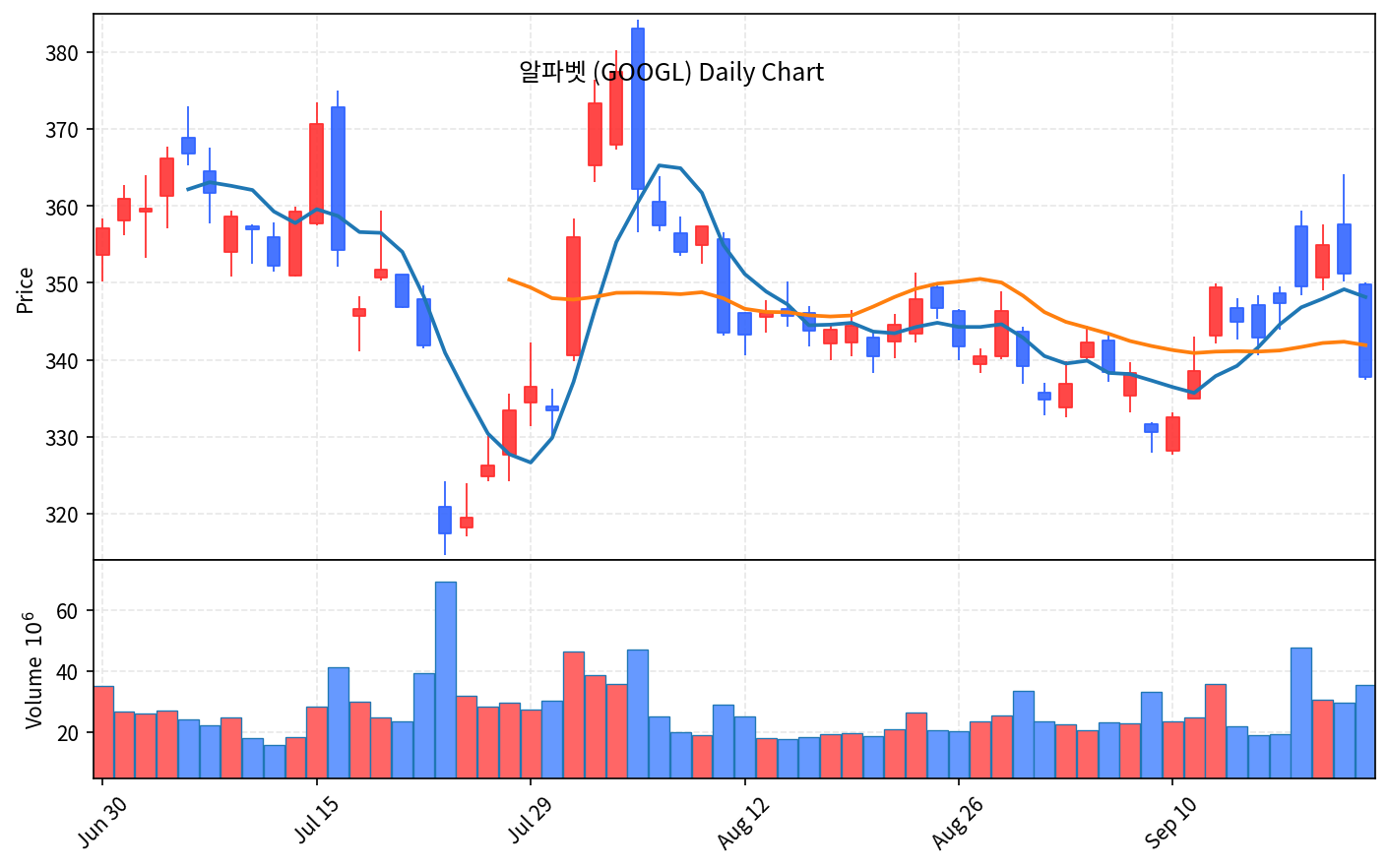 2026-09-24 기준 · 알파벳(GOOGL) 일봉차트 2026-09-24 기준 · 알파벳(GOOGL) 일봉차트