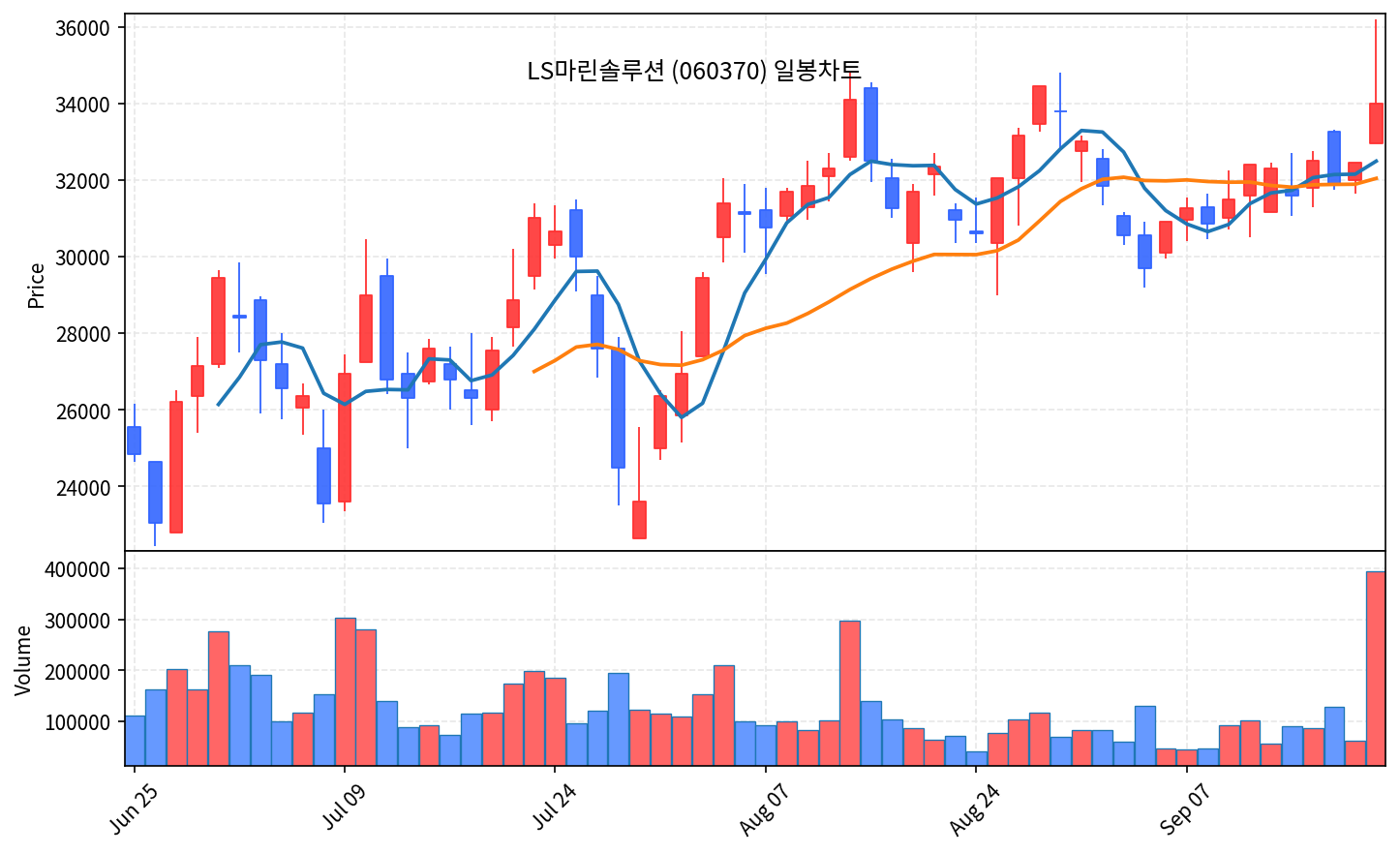 2026-09-18 기준 · LS마린솔루션(060370) 일봉차트 2026-09-18 기준 · LS마린솔루션(060370) 일봉차트