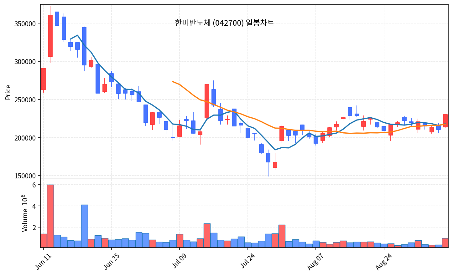 2026-09-04 기준 · 한미반도체(042700) 일봉차트 2026-09-04 기준 · 한미반도체(042700) 일봉차트