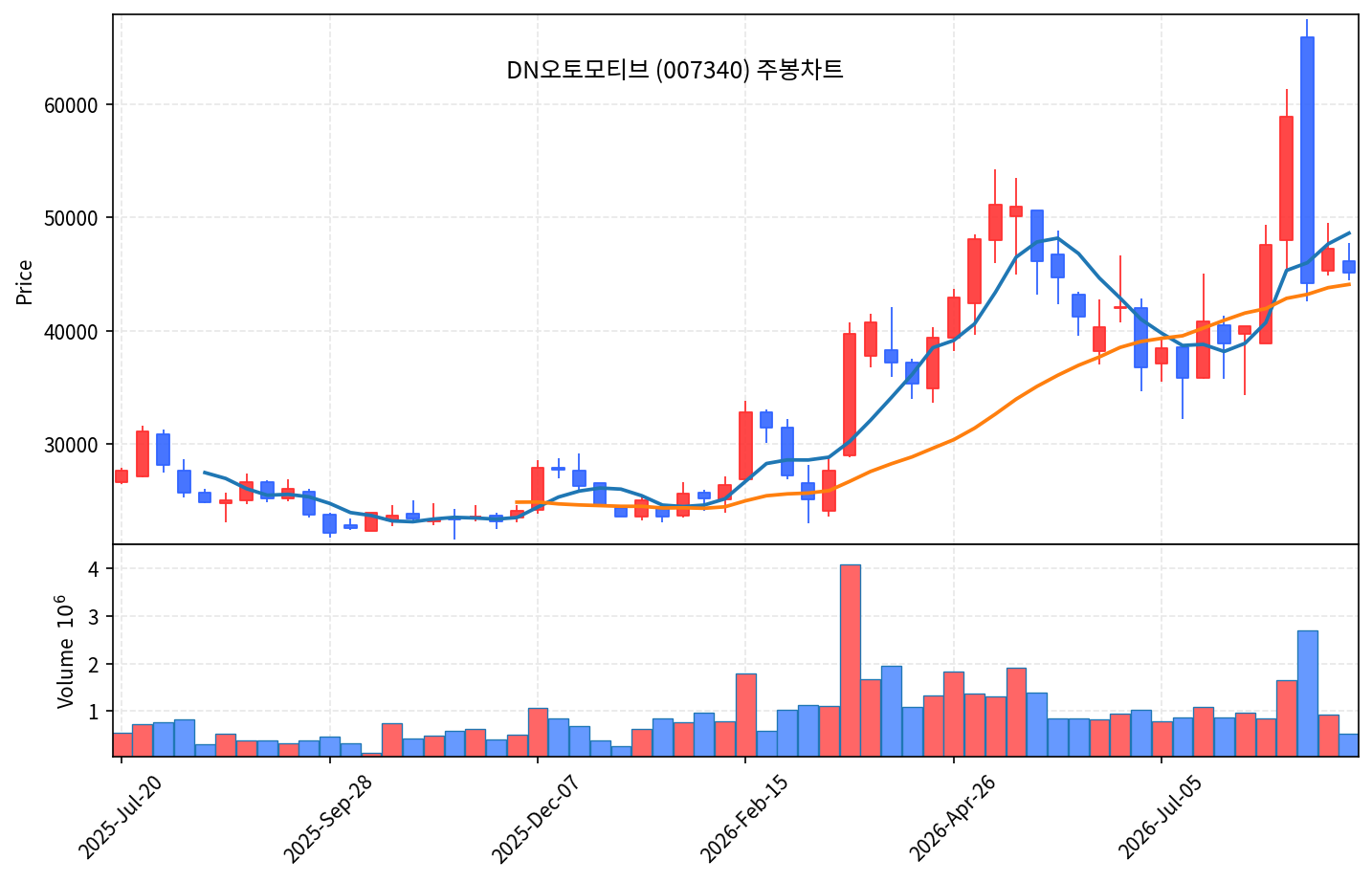 2026-09-06 기준 · DN오토모티브(007340) 주봉차트