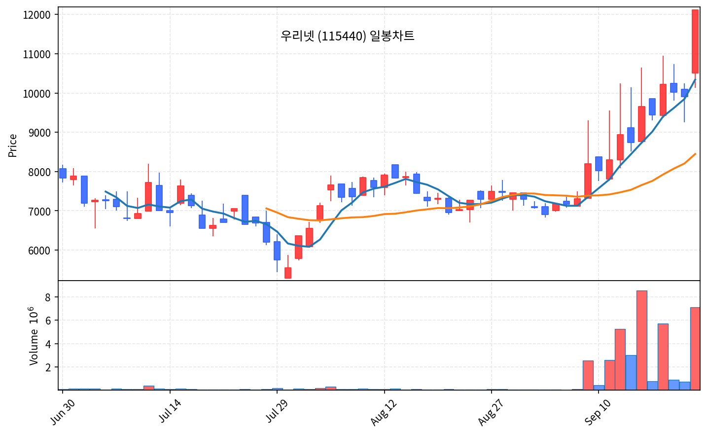 2026-09-23 기준 · 우리넷(115440) 일봉차트