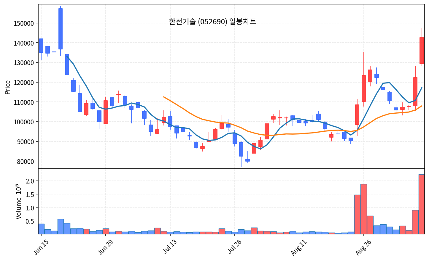 2026-09-08 기준 · 한전기술(052690) 일봉차트