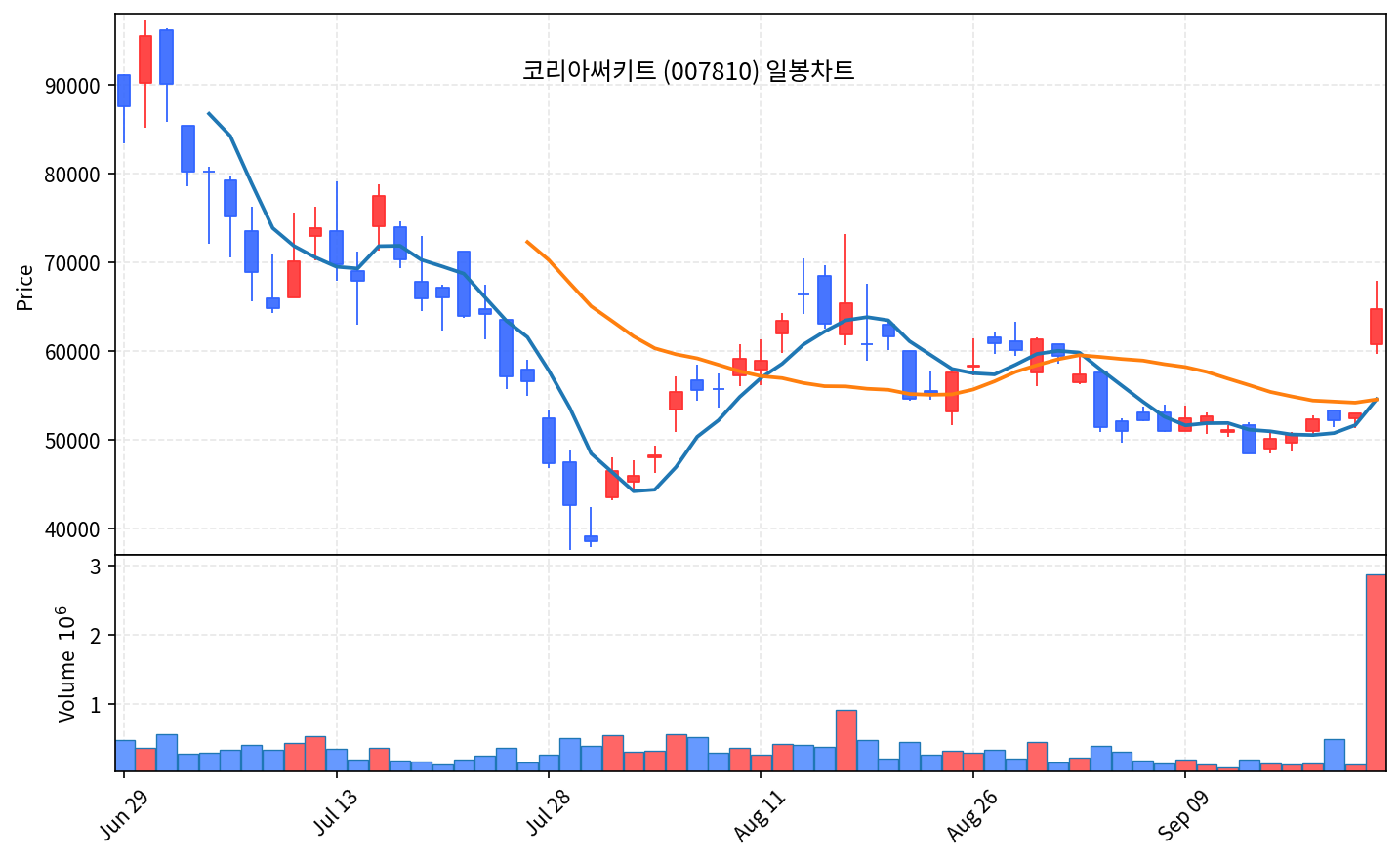 2026-09-22 기준 · 코리아써키트(007810) 일봉차트