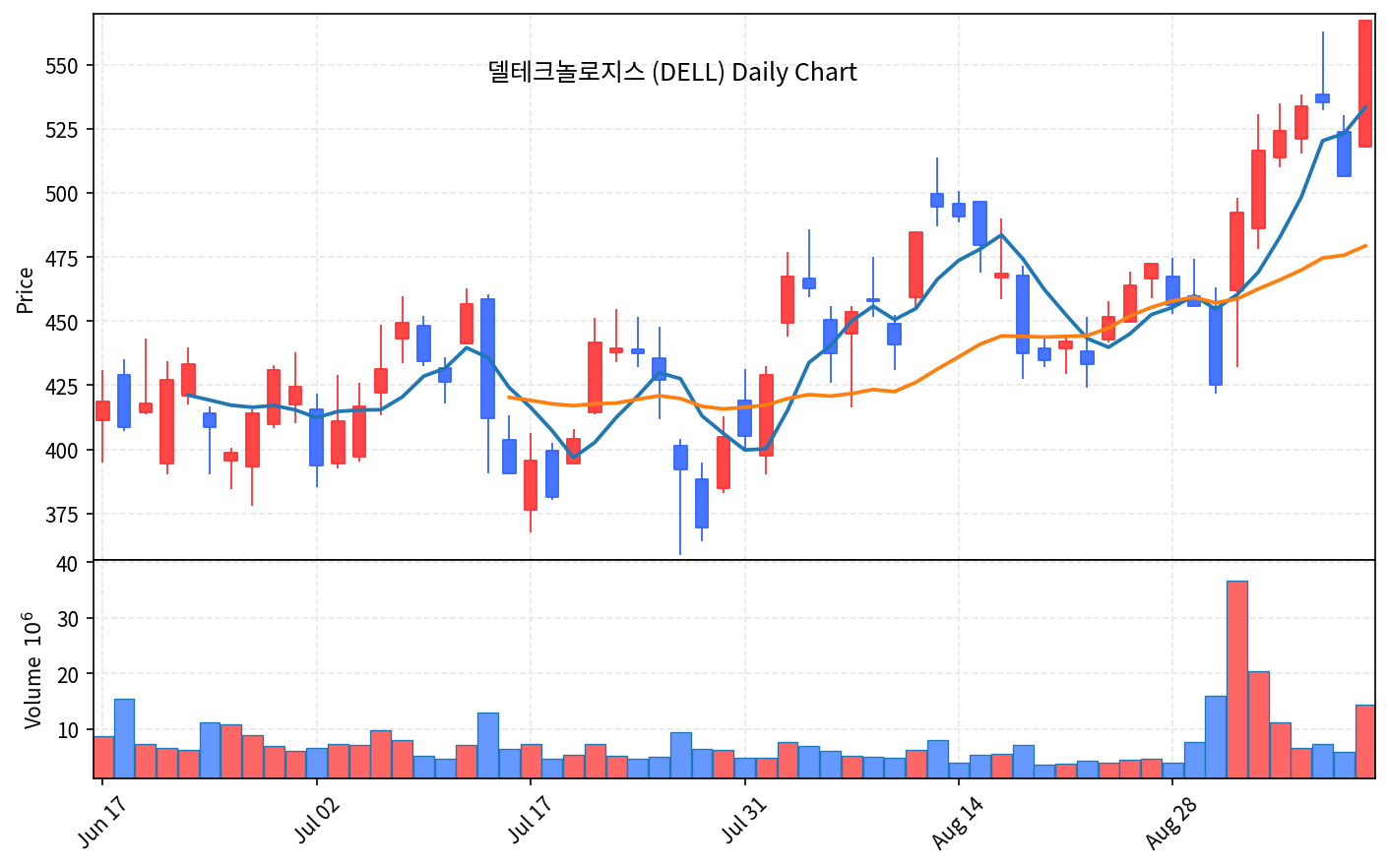 2026-09-12 기준 · 델테크놀로지스(DELL) 일봉차트