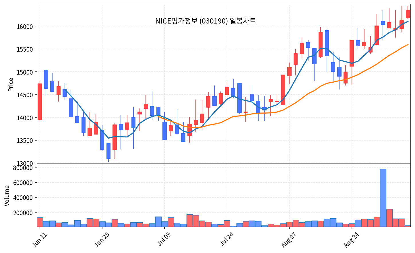 2026-09-04 기준 · NICE평가정보(030190) 일봉차트