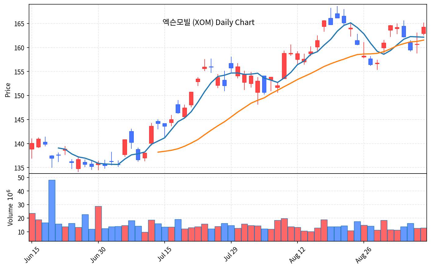 2026-09-10 기준 · 엑슨모빌(XOM) 일봉차트 2026-09-10 기준 · 엑슨모빌(XOM) 일봉차트