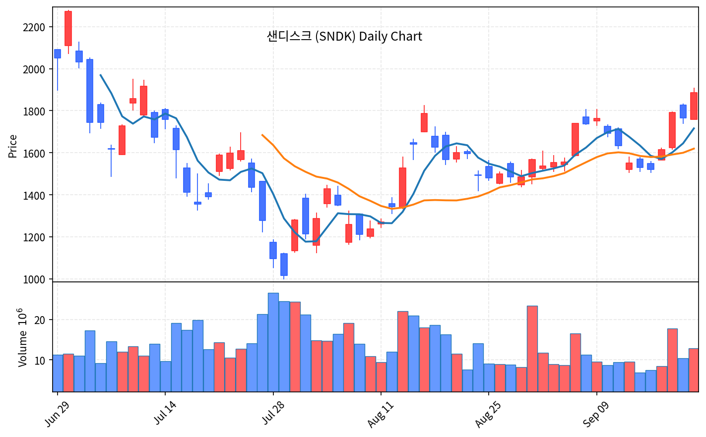 2026-09-23 기준 · 샌디스크(SNDK) 일봉차트 2026-09-23 기준 · 샌디스크(SNDK) 일봉차트