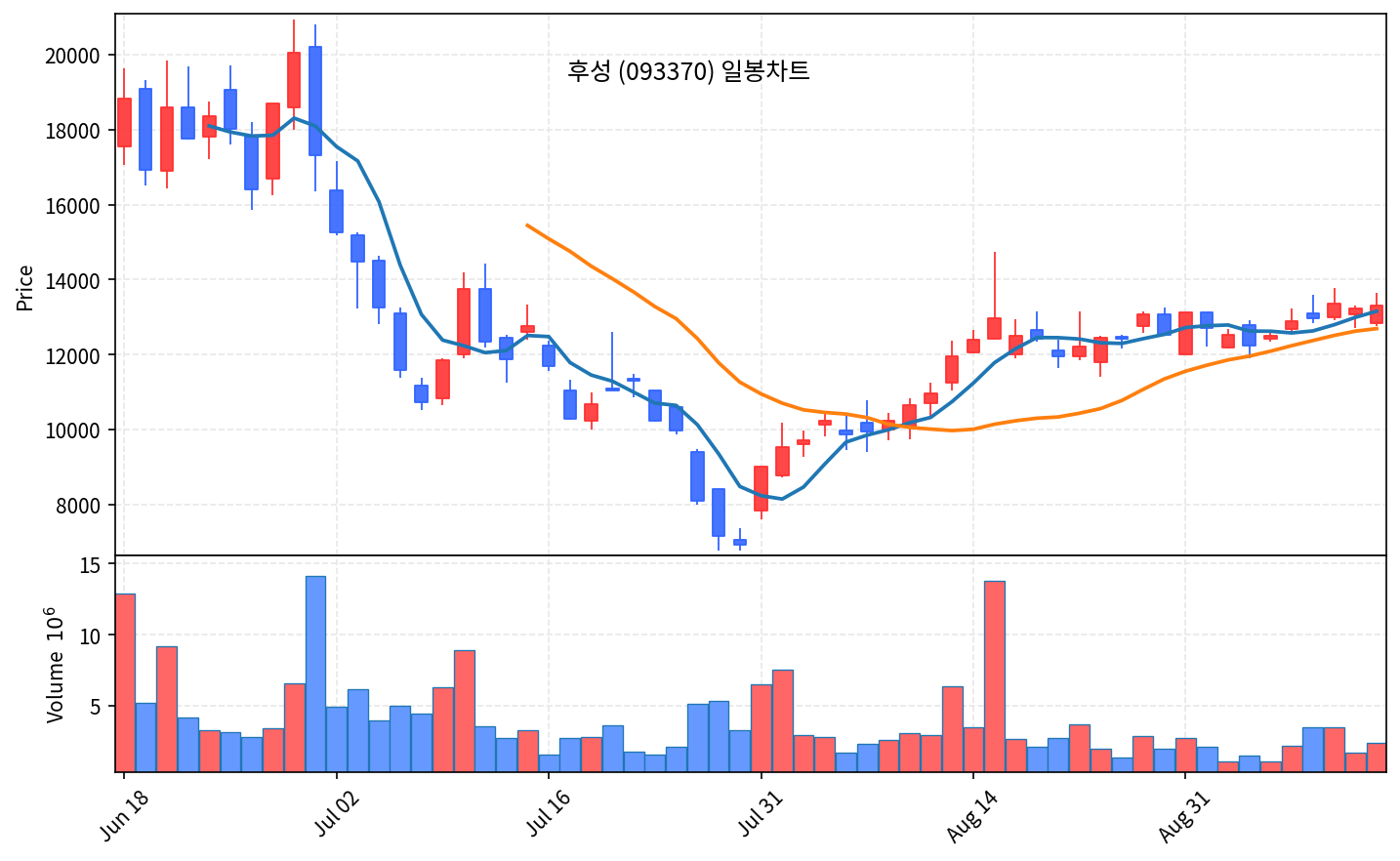 2026-09-13 기준 · 후성(093370) 일봉차트 2026-09-13 기준 · 후성(093370) 일봉차트