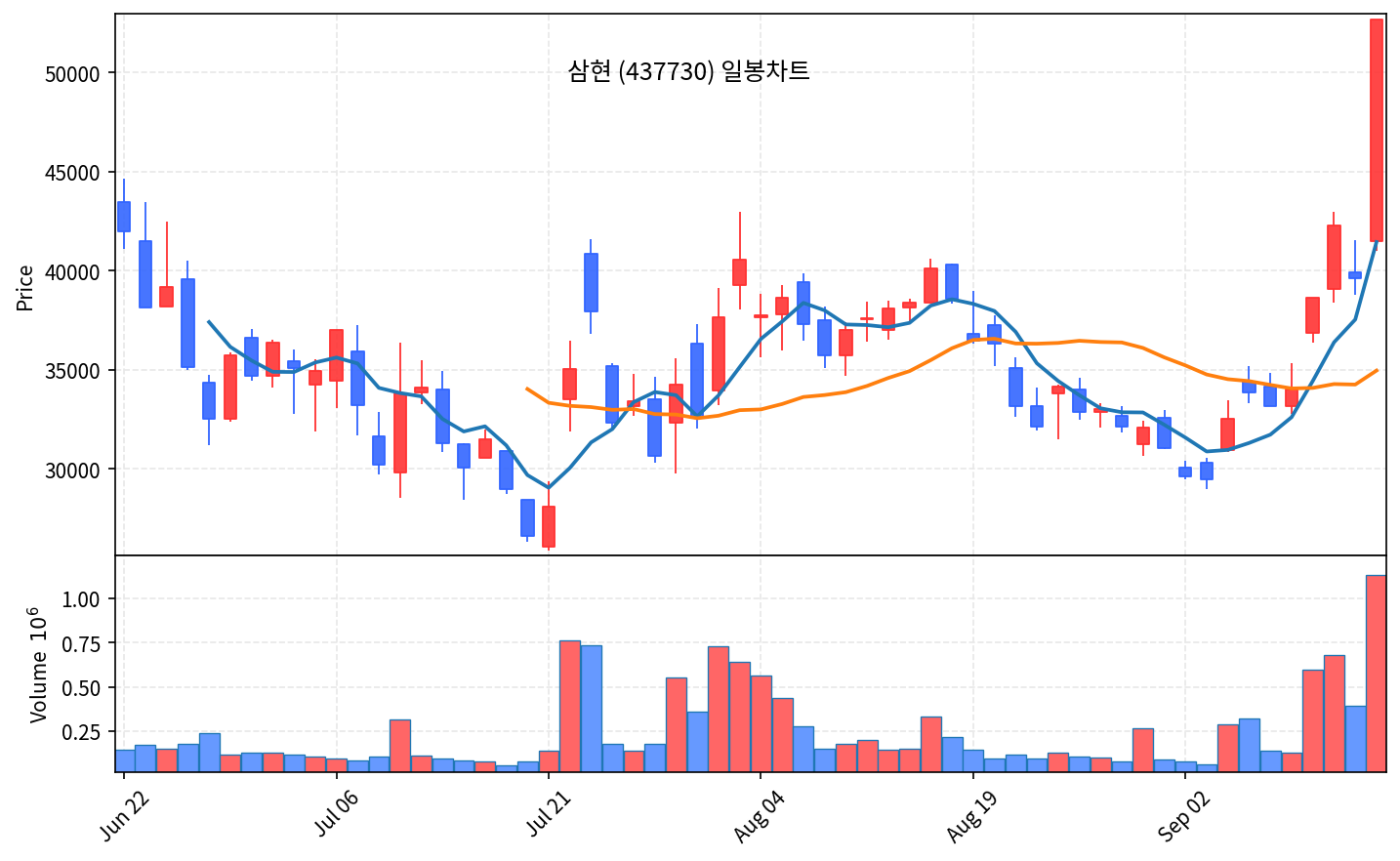 2026-09-15 기준 · 삼현(437730) 일봉차트 2026-09-15 기준 · 삼현(437730) 일봉차트