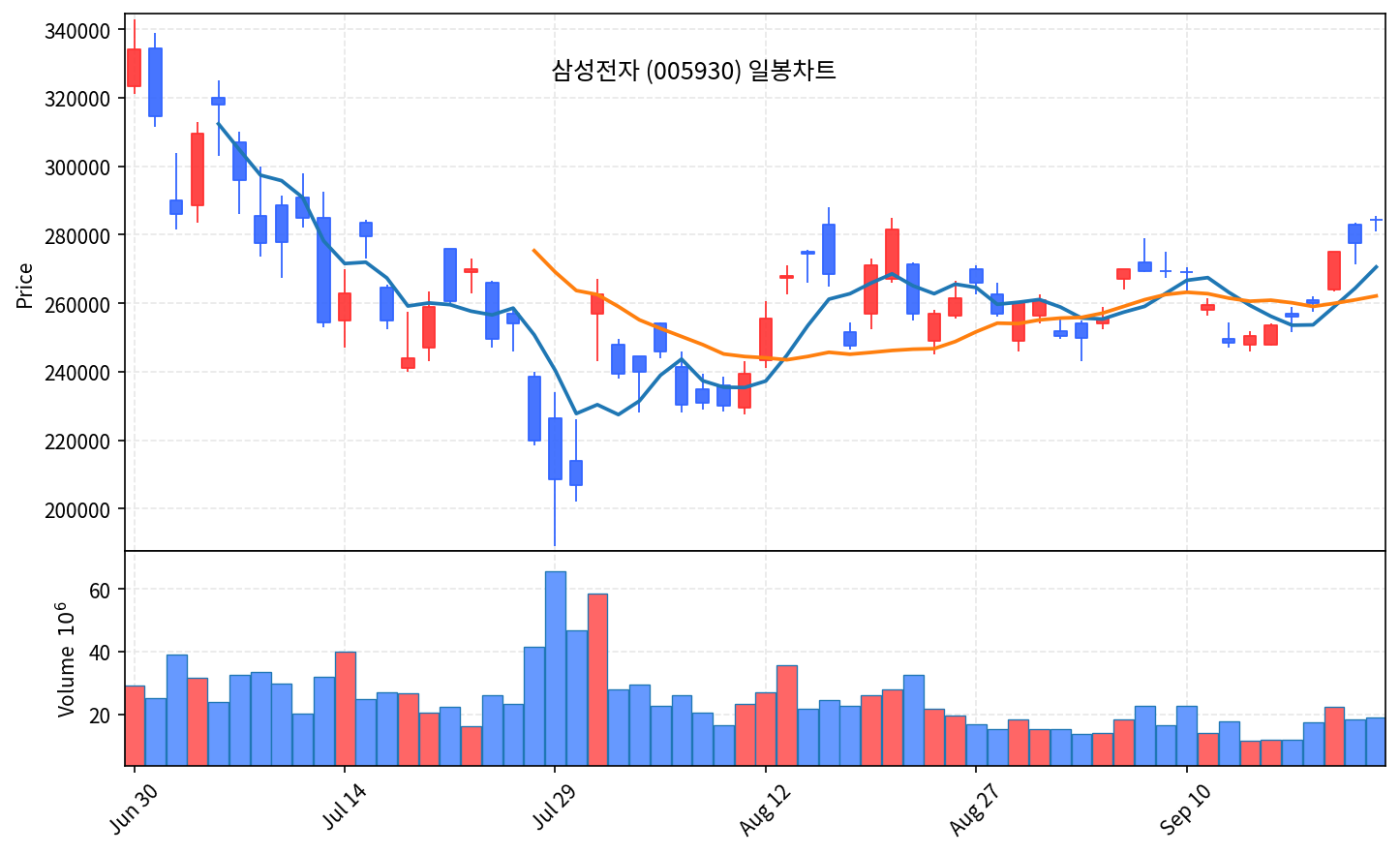 2026-09-23 기준 · 삼성전자(005930) 일봉차트