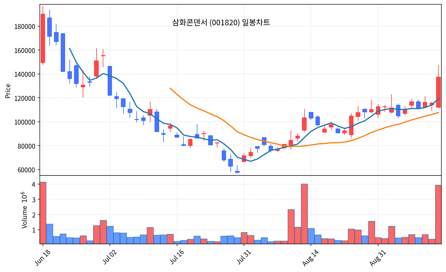 2026-09-11 기준 · 삼화콘덴서(001820) 일봉차트
