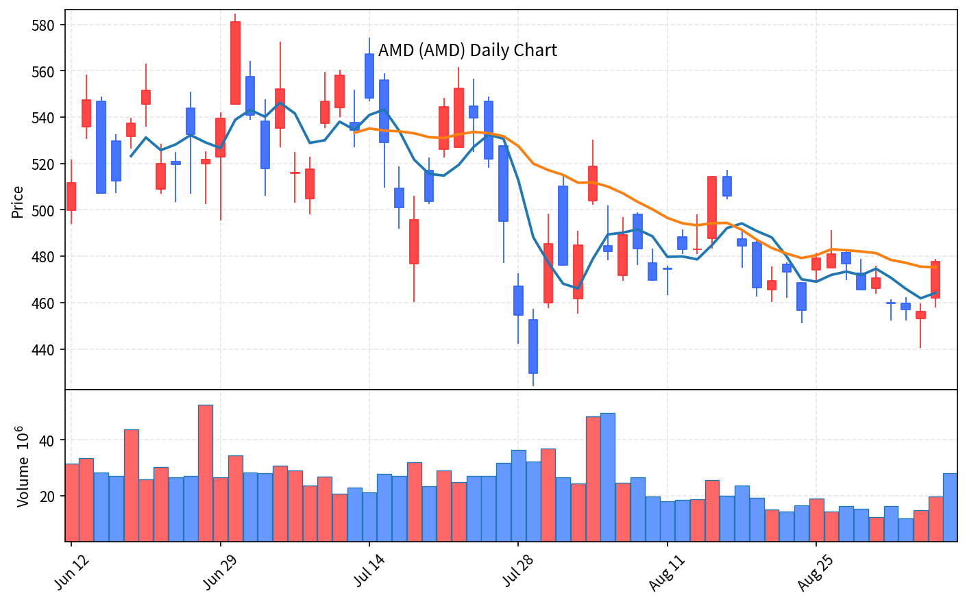 2026-09-09 기준 · AMD(AMD) 일봉차트