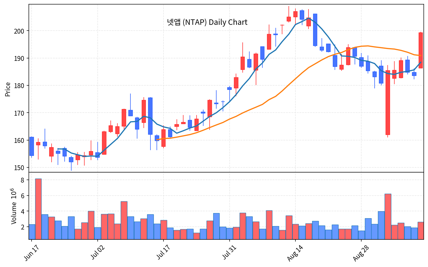 2026-09-12 기준 · 넷앱(NTAP) 일봉차트