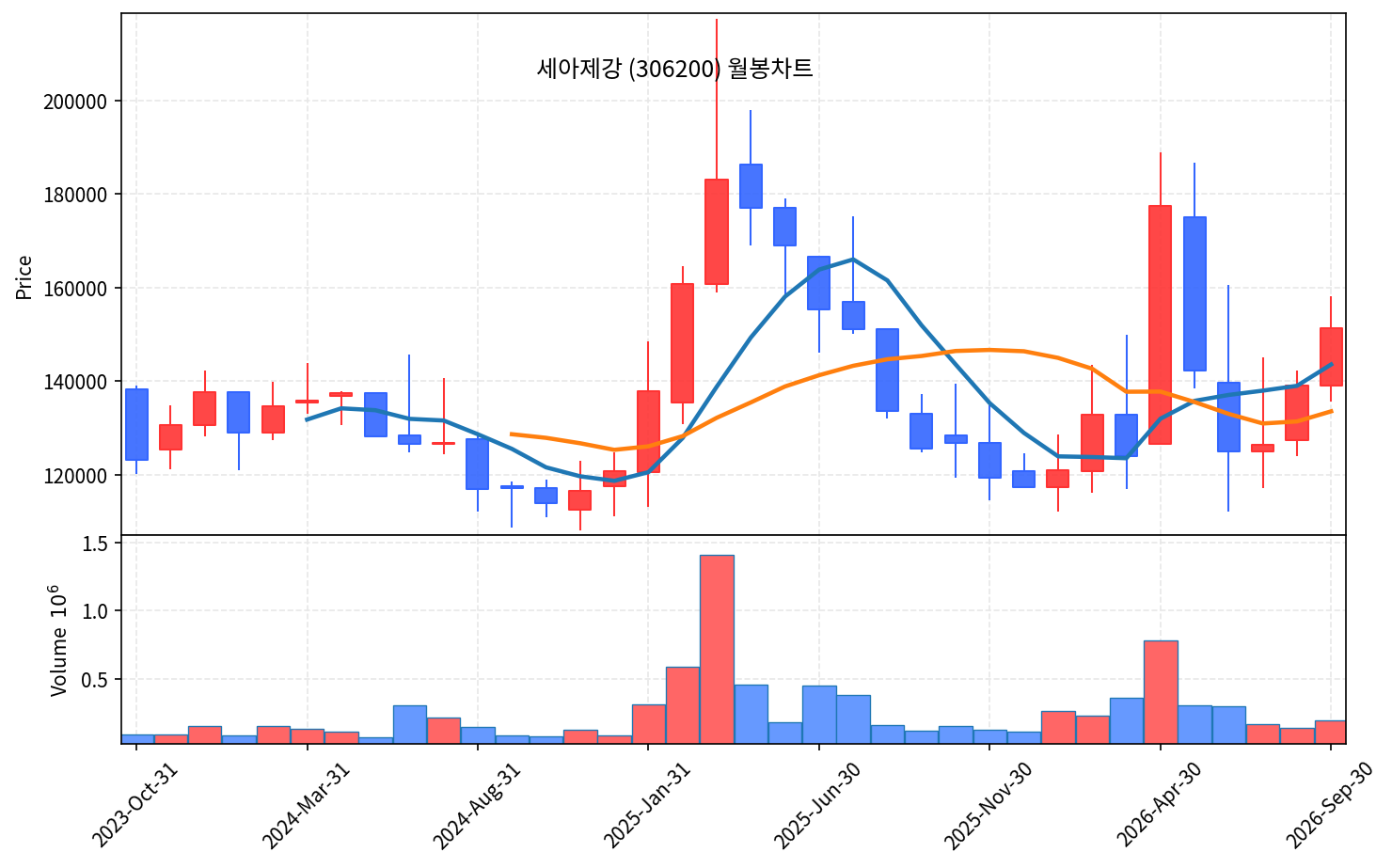 2026-09-30 기준 · 세아제강(306200) 월봉차트 2026-09-30 기준 · 세아제강(306200) 월봉차트