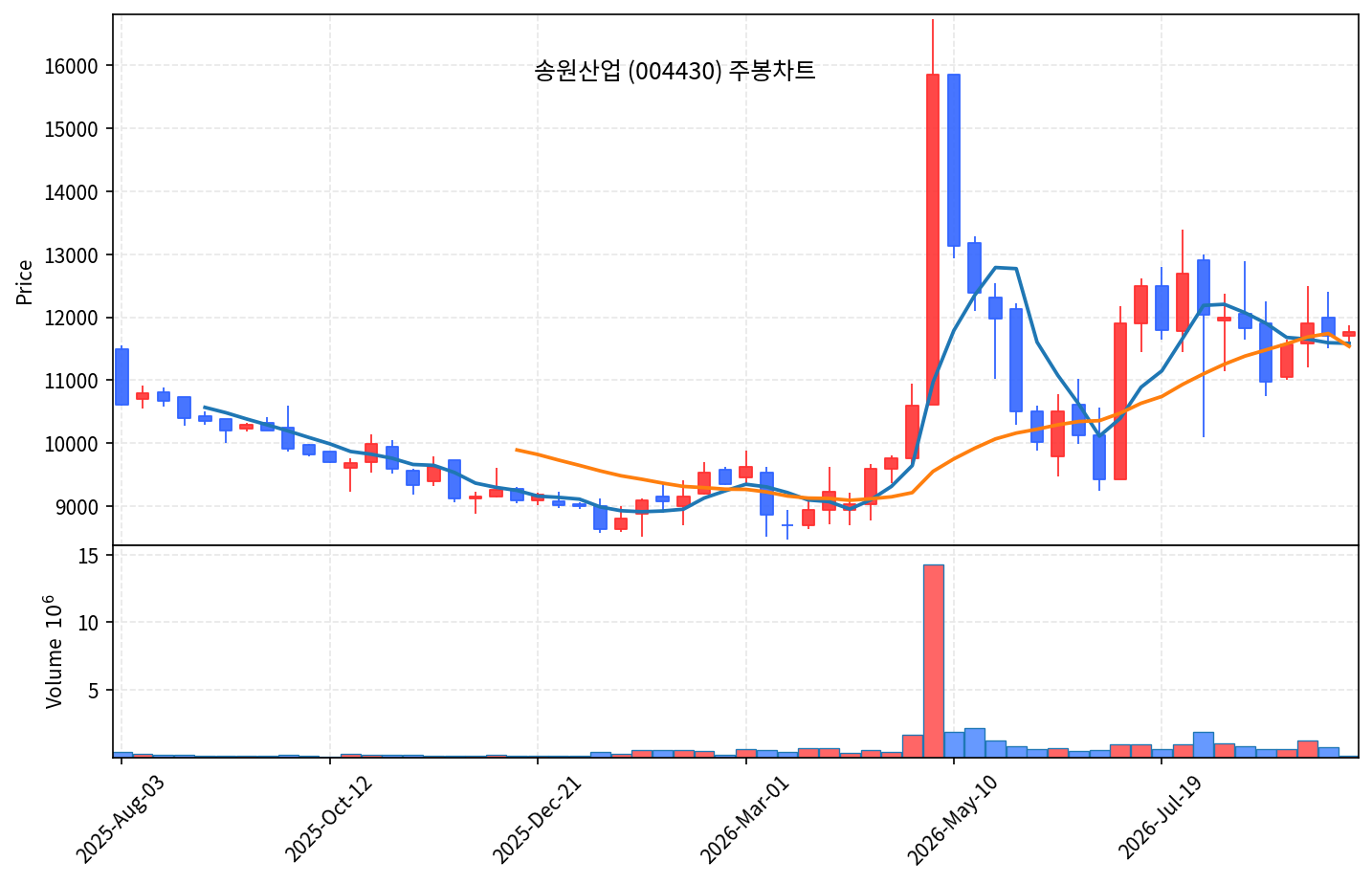 2026-09-16 기준 · 송원산업(004430) 주봉차트