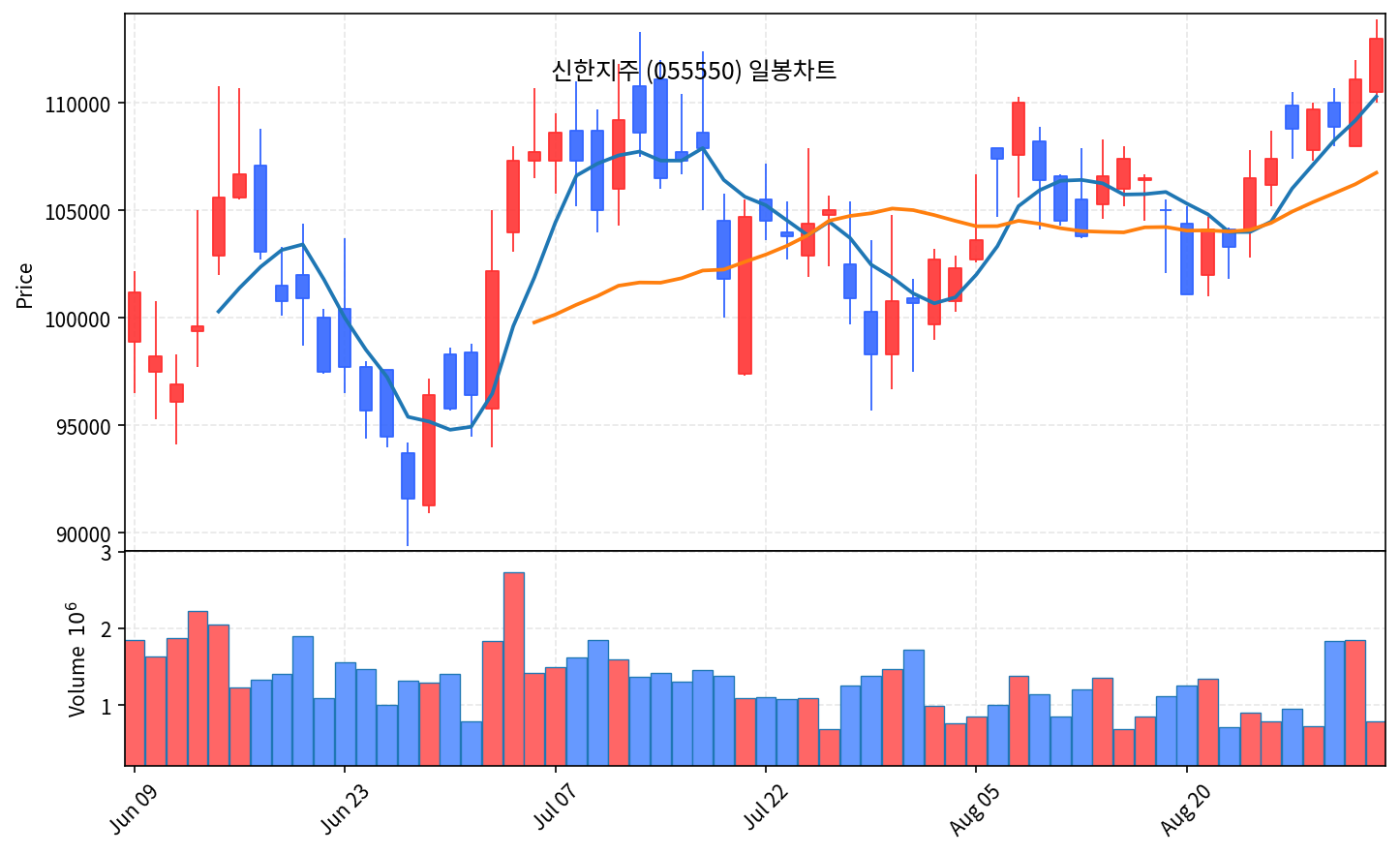2026-09-02 기준 · 신한지주(055550) 일봉차트 2026-09-02 기준 · 신한지주(055550) 일봉차트