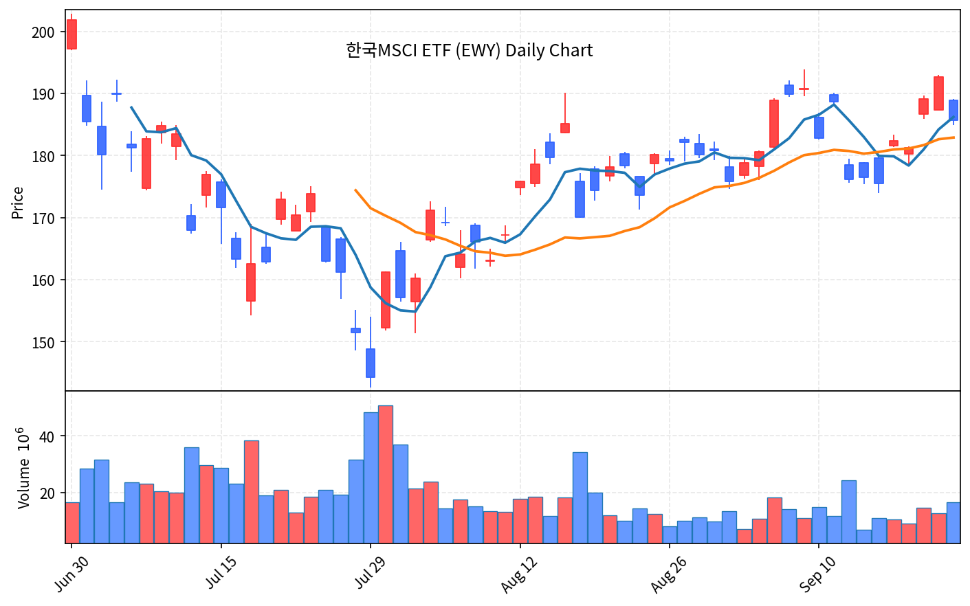 2026-09-24 기준 · 한국MSCI ETF(EWY) 일봉차트 2026-09-24 기준 · 한국MSCI ETF(EWY) 일봉차트