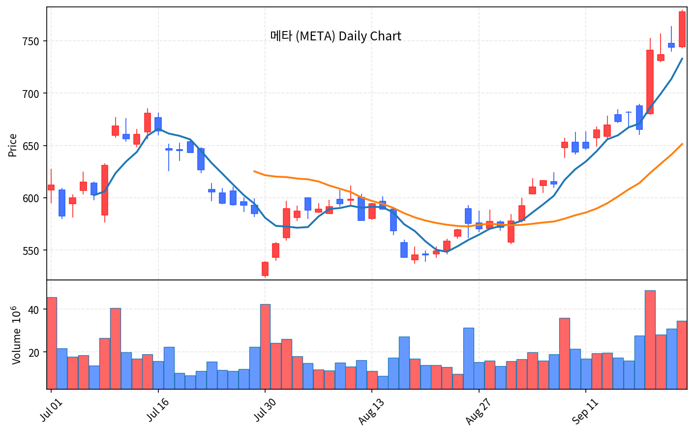 2026-09-25 기준 · 메타 플랫폼스(META) 일봉차트 2026-09-25 기준 · 메타 플랫폼스(META) 일봉차트