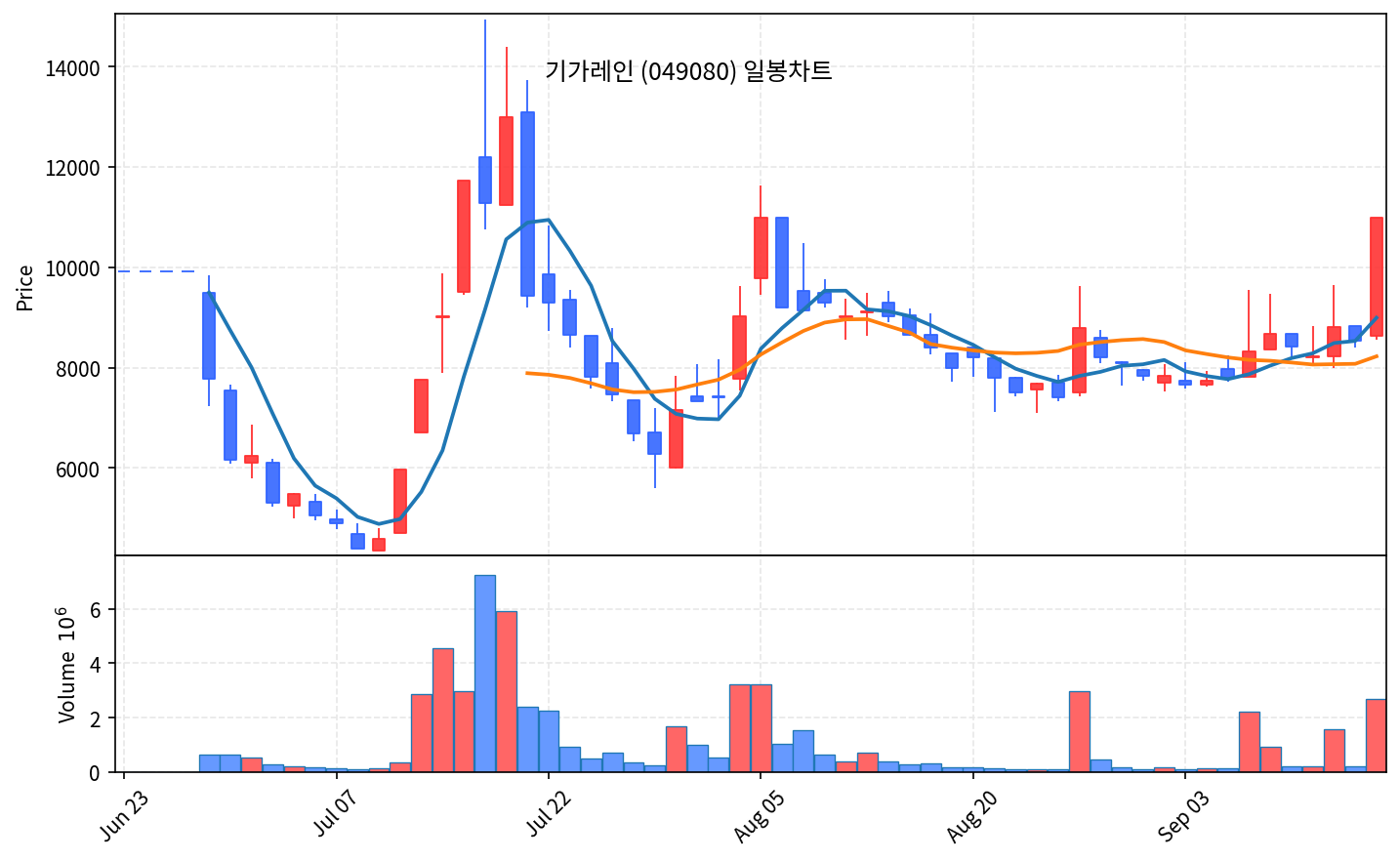 2026-09-16 기준 · 기가레인(049080) 일봉차트