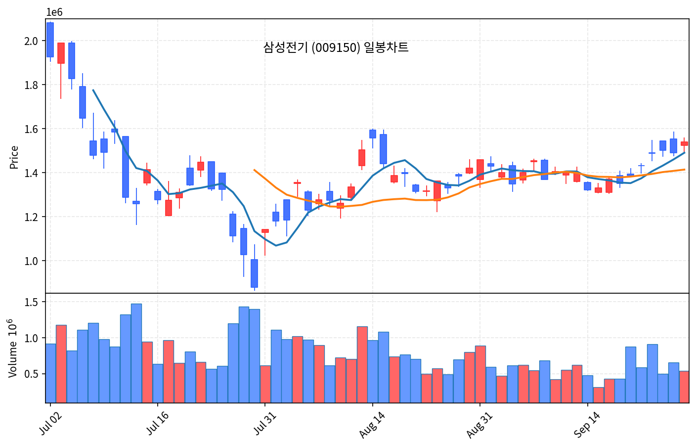 2026-09-29 기준 · 삼성전기(009150) 일봉차트