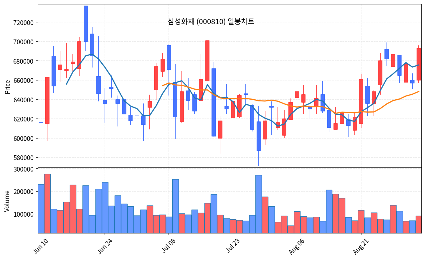 2026-09-03 기준 · 삼성화재(000810) 일봉차트 2026-09-03 기준 · 삼성화재(000810) 일봉차트