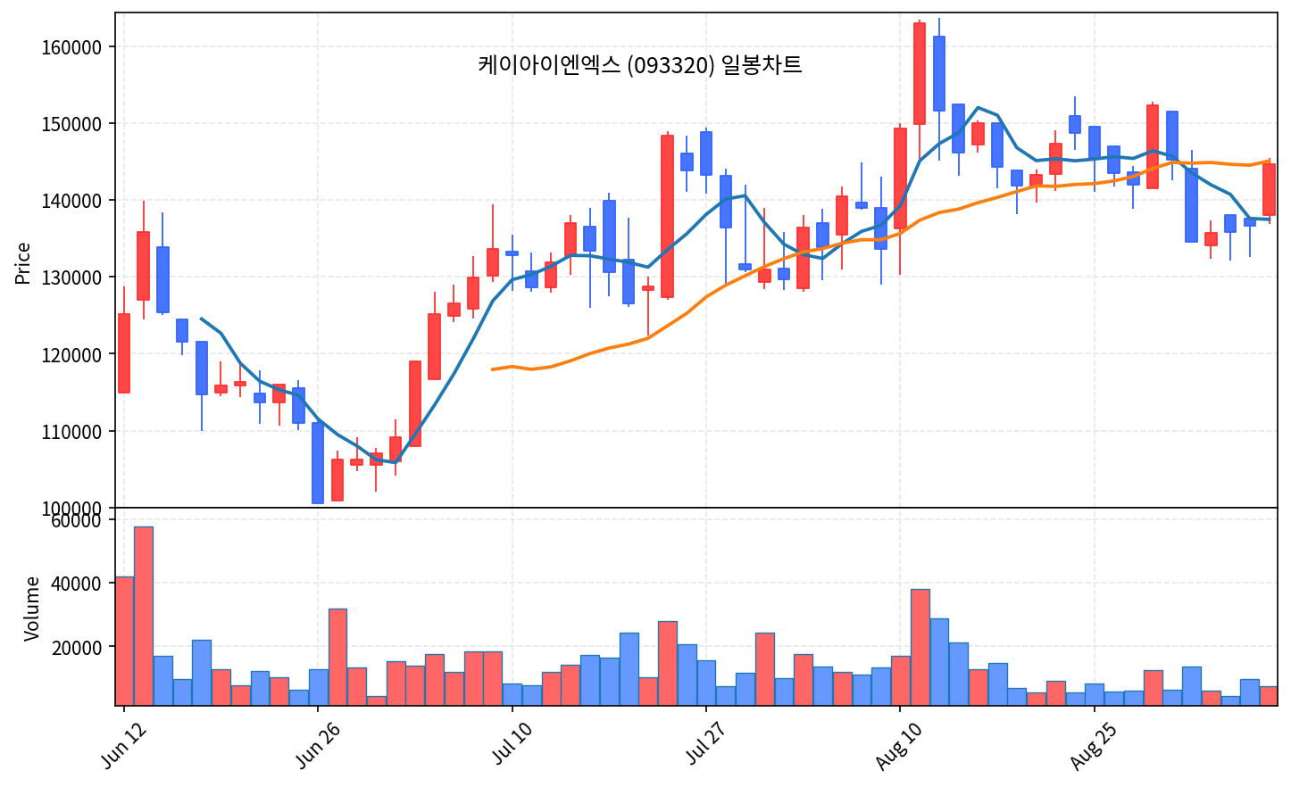 2026-09-07 기준 · 케이아이엔엑스(093320) 일봉차트